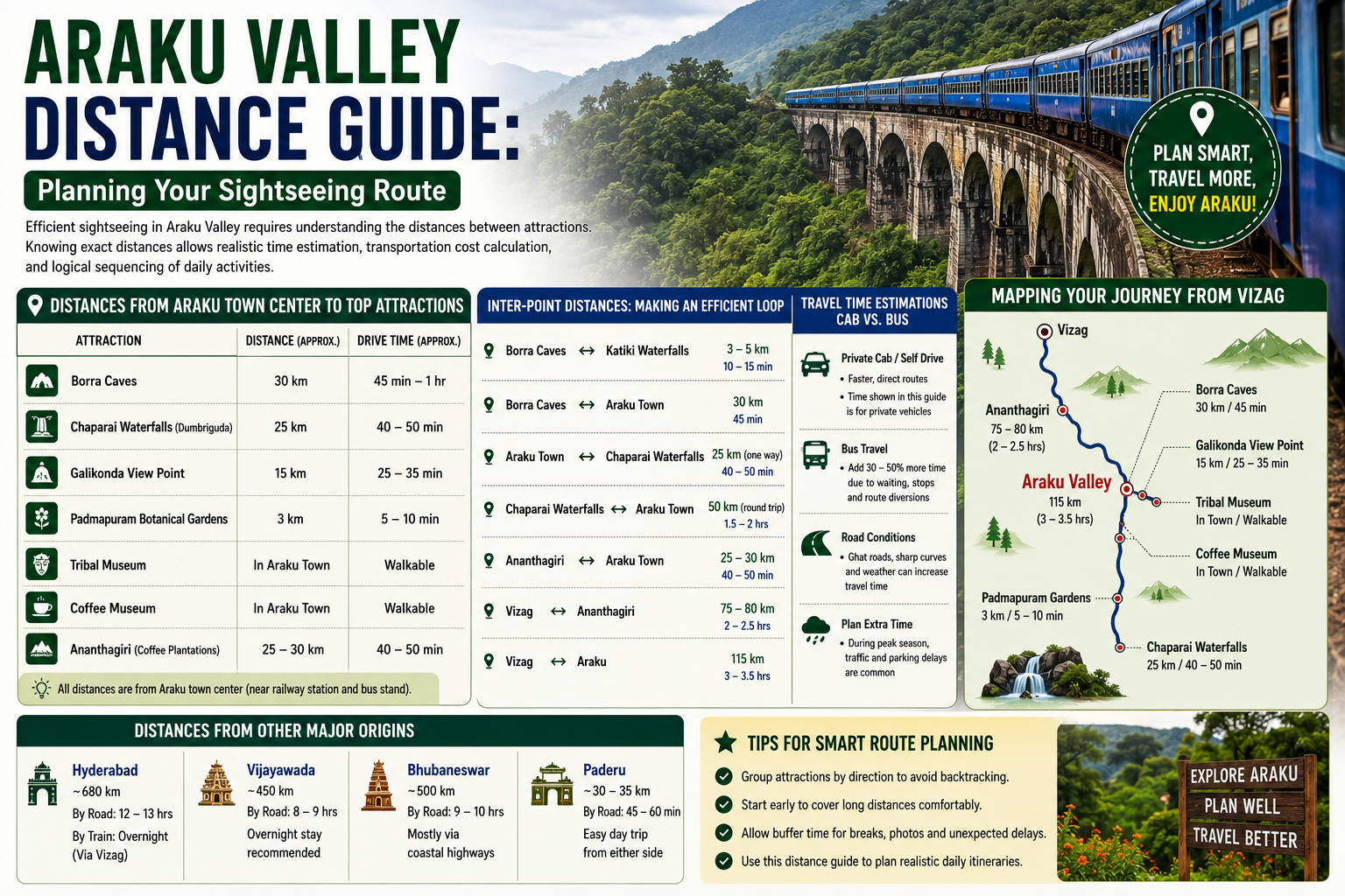 Araku Valley Distance Guide